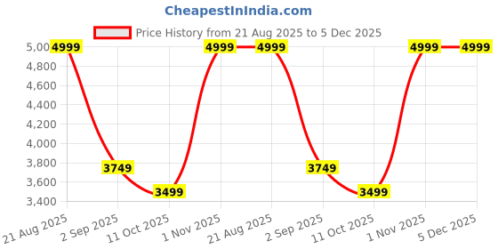 tatacliq.com Kickers Women's KICK BRILL-IN Black Flat Ballets kickers Price History Graph from 21 Aug 2025 to 4 Dec 2025