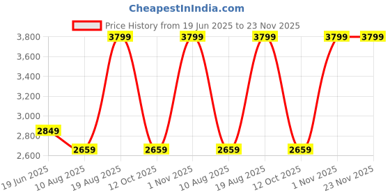 tatacliq.com Kickers Women's KICK GO-IN Back Thong Wedges kickers Price History Graph from 19 Jun 2025 to 22 Nov 2025