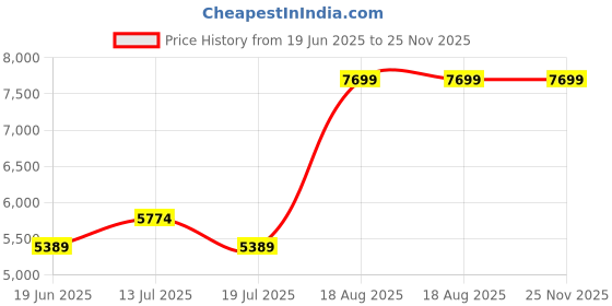 tatacliq.com Kickers Women's KICK Herika-IN Red Ankle Strap Sandals kickers Price History Graph from 19 Jun 2025 to 25 Nov 2025