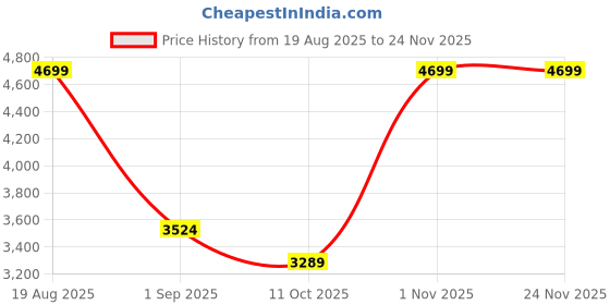 tatacliq.com Kickers Women's KICK MACKEREL-IN Brown Flat Ballets kickers Price History Graph from 19 Aug 2025 to 24 Nov 2025