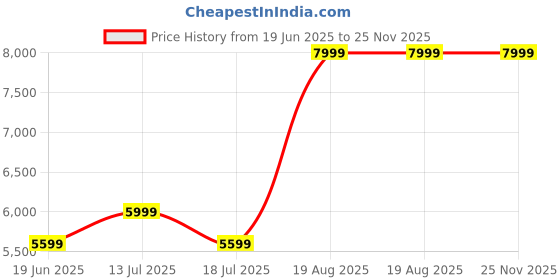 tatacliq.com Kickers Women's KICL HELLA-IN White Ankle Strap Sandals kickers Price History Graph from 19 Jun 2025 to 25 Nov 2025