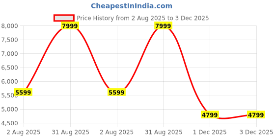 tatacliq.com Kickers Women's LEGEND-IN Blue Chukka Boots kickers Price History Graph from 2 Aug 2025 to 3 Dec 2025