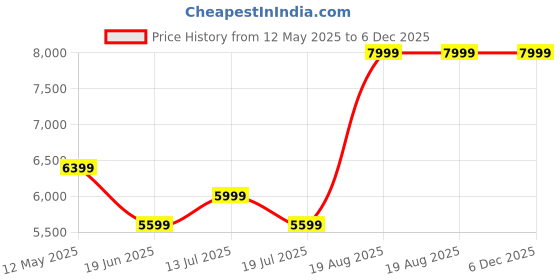 tatacliq.com Kickers Women's LEGEND-IN Turquoise Chukka Boots kickers Price History Graph from 12 May 2025 to 5 Dec 2025