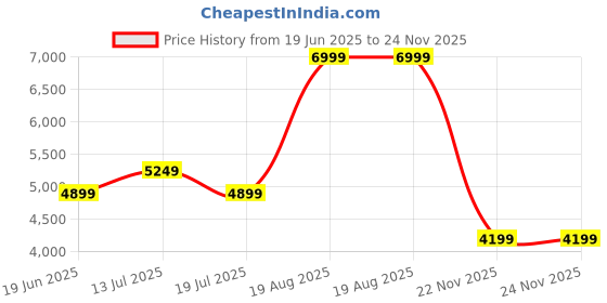 tatacliq.com Kickers Women's LERGO-IN Red Terracotta Fisherman Sandals kickers Price History Graph from 19 Jun 2025 to 24 Nov 2025