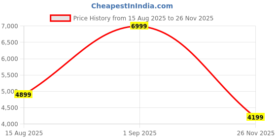 tatacliq.com Kickers Women's LERGO-IN Red Terracotta Fisherman Sandals kickers Price History Graph from 15 Aug 2025 to 26 Nov 2025