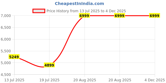 tatacliq.com Kickers Women's LERGO-IN Tan Fisherman Sandals kickers Price History Graph from 13 Jul 2025 to 4 Dec 2025