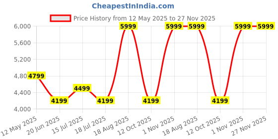 tatacliq.com Kickers Women's NEALINE-IN Black Cross Strap Sandals kickers Price History Graph from 12 May 2025 to 27 Nov 2025
