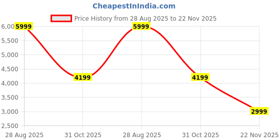 tatacliq.com Kickers Women's NEALINE-IN Gold Cross Strap Sandals kickers Price History Graph from 28 Aug 2025 to 22 Nov 2025