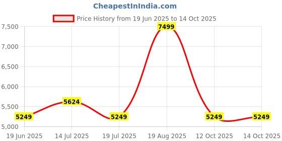 tatacliq.com Kickers Women's NEOSINEAD-IN Pewter Back Strap Sandals kickers Price History Graph from 19 Jun 2025 to 13 Oct 2025