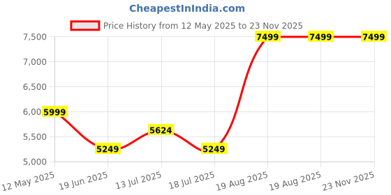 tatacliq.com Kickers Women's NEOSUMMER-IN Camel Back Strap Sandals kickers Price History Graph from 12 May 2025 to 23 Nov 2025