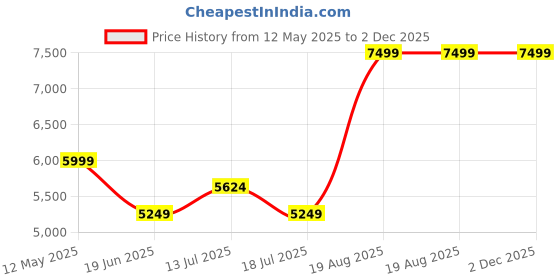 tatacliq.com Kickers Women's NEOSUMMER-IN Gold Back Strap Sandals kickers Price History Graph from 12 May 2025 to 2 Dec 2025