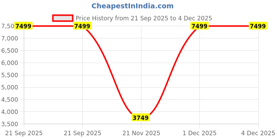 tatacliq.com Kickers Women's NEOSUMMER-IN Gold Back Strap Sandals kickers Price History Graph from 21 Sep 2025 to 4 Dec 2025