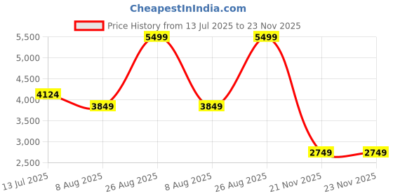 tatacliq.com Kickers Women's VOLOU-IN Tan Ankle Strap Sandals kickers Price History Graph from 13 Jul 2025 to 22 Nov 2025