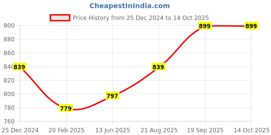 tatacliq.com Kiddopanti Beige & Navy Regular Shrugs2 Shrug kiddopanti Price History Graph from 25 Dec 2024 to 13 Oct 2025