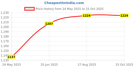 tatacliq.com Kiddopanti Beige Cotton Regular Solid Trousers Pants kiddopanti Price History Graph from 24 May 2025 to 24 Oct 2025