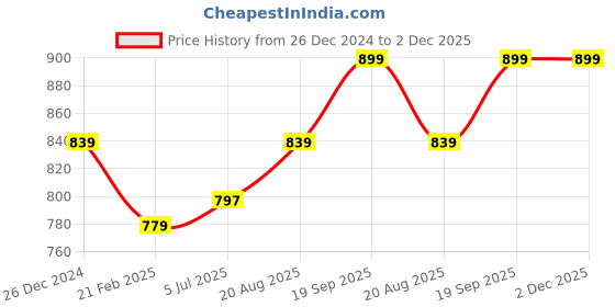 tatacliq.com Kiddopanti Black & White Regular Shrugs2 Shrug kiddopanti Price History Graph from 26 Dec 2024 to 2 Dec 2025