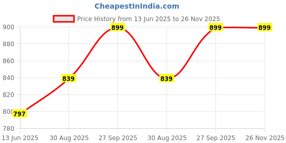 tatacliq.com Kiddopanti Black & White Regular Shrugs2 Shrug kiddopanti Price History Graph from 13 Jun 2025 to 26 Nov 2025