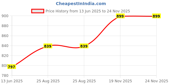 tatacliq.com Kiddopanti Black & White Regular Shrugs2 Shrug kiddopanti Price History Graph from 13 Jun 2025 to 24 Nov 2025