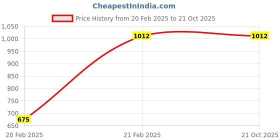 tatacliq.com Kiddopanti Black Denim Jeans for Boys kiddopanti Price History Graph from 20 Feb 2025 to 20 Oct 2025