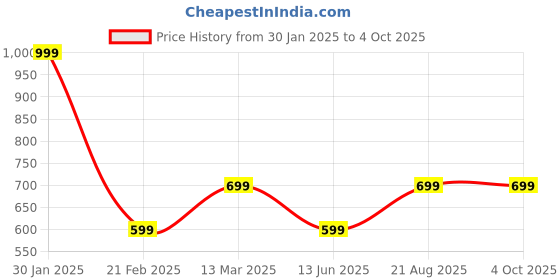 tatacliq.com Kiddopanti Black Fleece Regular Sweatshirt kiddopanti Price History Graph from 30 Jan 2025 to 4 Oct 2025
