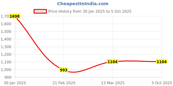 tatacliq.com Kiddopanti Black Fleece Regular Trackpant kiddopanti Price History Graph from 30 Jan 2025 to 4 Oct 2025