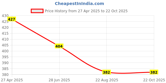 tatacliq.com Kiddopanti Blue Boys Printed Round Neck Tee kiddopanti Price History Graph from 27 Apr 2025 to 21 Oct 2025