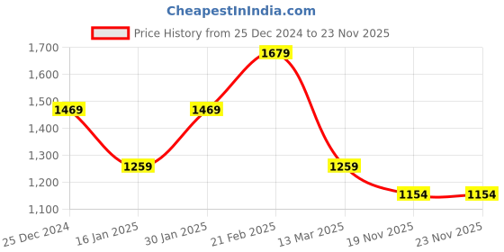 tatacliq.com Kiddopanti Blue Cotton Regular Printed Suit Sets kiddopanti Price History Graph from 25 Dec 2024 to 22 Nov 2025
