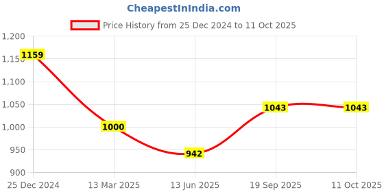tatacliq.com Kiddopanti Blue Cotton Regular Solid Trousers Pants kiddopanti Price History Graph from 25 Dec 2024 to 4 Oct 2025