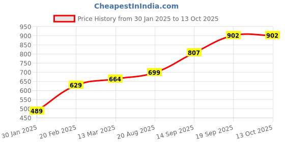 tatacliq.com Kiddopanti Blue Denim Regular Shorts kiddopanti Price History Graph from 30 Jan 2025 to 13 Oct 2025