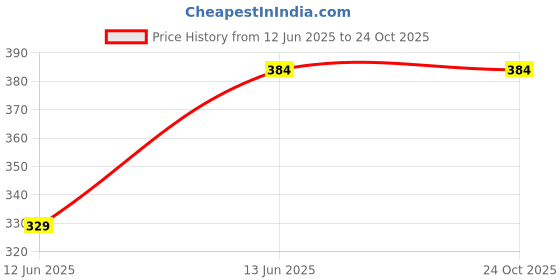 tatacliq.com Kiddopanti Boys Aqua Blue & Green Cotton Camouflage Shorts kiddopanti Price History Graph from 12 Jun 2025 to 24 Oct 2025