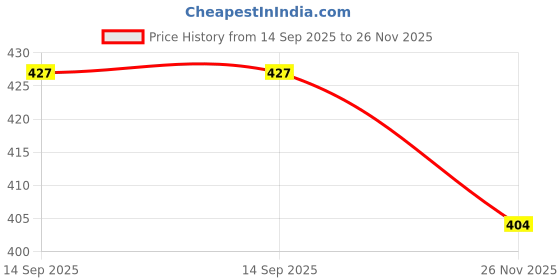 tatacliq.com Kiddopanti Boys Aqua Green & Navy Printed T-Shirt kiddopanti Price History Graph from 14 Sep 2025 to 26 Nov 2025