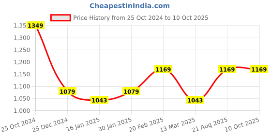tatacliq.com Kiddopanti Boys Beige & Maroon Solid Full Sleeves Sweatshirt with Trackpants kiddopanti Price History Graph from 25 Oct 2024 to 4 Oct 2025