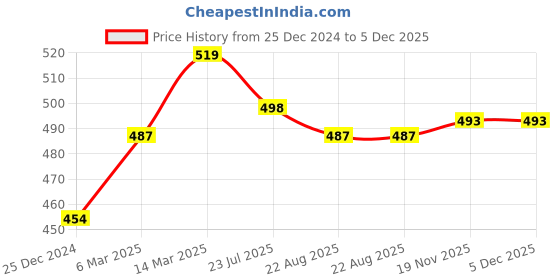 tatacliq.com Kiddopanti Boys Beige & White and Brown Boxers (Pack of 3) kiddopanti Price History Graph from 25 Dec 2024 to 5 Dec 2025