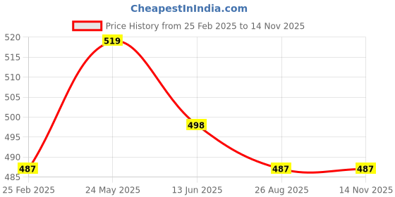 tatacliq.com Kiddopanti Boys Beige & White and Brown Boxers (Pack of 3) kiddopanti Price History Graph from 25 Feb 2025 to 13 Nov 2025