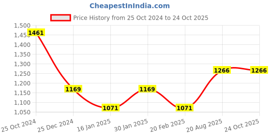 tatacliq.com Kiddopanti Boys Beige Solid Full Sleeves Hoodie with Trackpants kiddopanti Price History Graph from 25 Oct 2024 to 24 Oct 2025