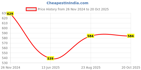 tatacliq.com Kiddopanti Boys Beige Solid Trackpants kiddopanti Price History Graph from 26 Nov 2024 to 20 Oct 2025