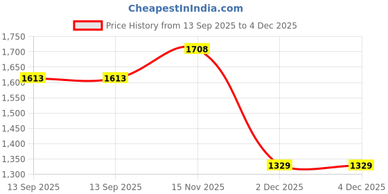 tatacliq.com Kiddopanti Boys Black & Blue Denim Shorts (Pack of 2) kiddopanti Price History Graph from 13 Sep 2025 to 3 Dec 2025