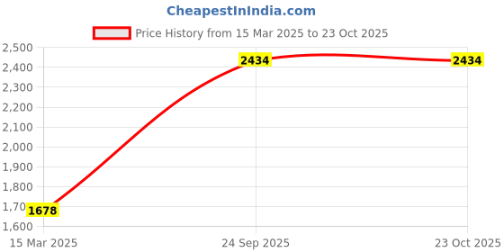 tatacliq.com Kiddopanti Boys Black & Blue Denim Shorts (Pack of 3) kiddopanti Price History Graph from 15 Mar 2025 to 22 Oct 2025