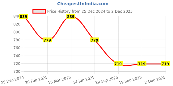 tatacliq.com Kiddopanti Boys Black & Grey Solid Track Pants kiddopanti Price History Graph from 25 Dec 2024 to 2 Dec 2025