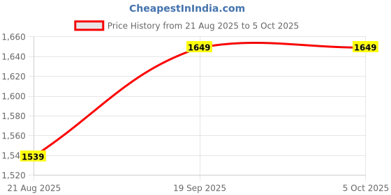 tatacliq.com Kiddopanti Boys Black Applique Regular Fit Sweatshirt with Trackpants kiddopanti Price History Graph from 21 Aug 2025 to 4 Oct 2025
