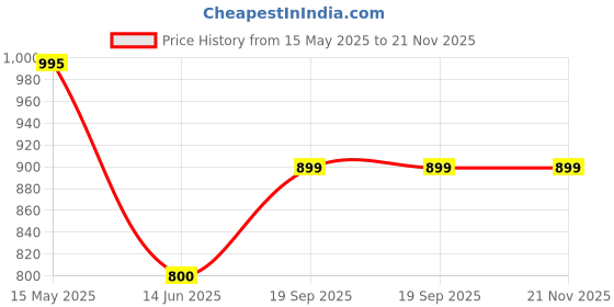 tatacliq.com Kiddopanti Boys Black Denim Applique Shorts kiddopanti Price History Graph from 15 May 2025 to 20 Nov 2025