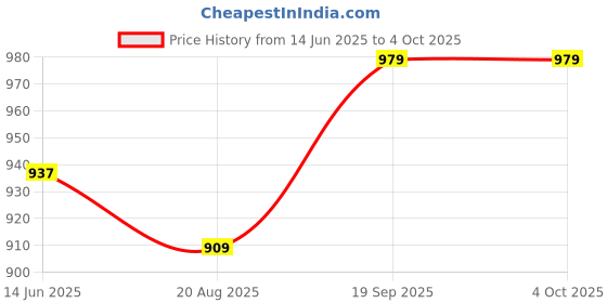 tatacliq.com Kiddopanti Boys Black Denim Solid Cargo Shorts With Multi Color Tape on Side Strap kiddopanti Price History Graph from 14 Jun 2025 to 4 Oct 2025