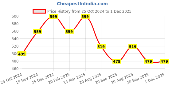 tatacliq.com Kiddopanti Boys Black Floral Print Full Sleeves Short Kurta kiddopanti Price History Graph from 25 Oct 2024 to 30 Nov 2025