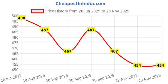 tatacliq.com Kiddopanti Boys Black Solid Cargo Shorts kiddopanti Price History Graph from 26 Jun 2025 to 22 Nov 2025