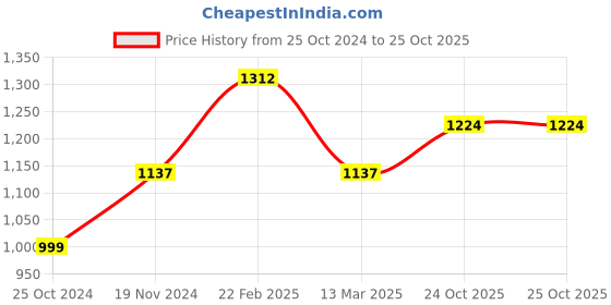 tatacliq.com Kiddopanti Boys Black Solid Full Sleeves Denim Jacket kiddopanti Price History Graph from 25 Oct 2024 to 24 Oct 2025