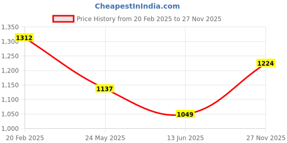 tatacliq.com Kiddopanti Boys Black Solid Full Sleeves Denim Jacket kiddopanti Price History Graph from 20 Feb 2025 to 27 Nov 2025