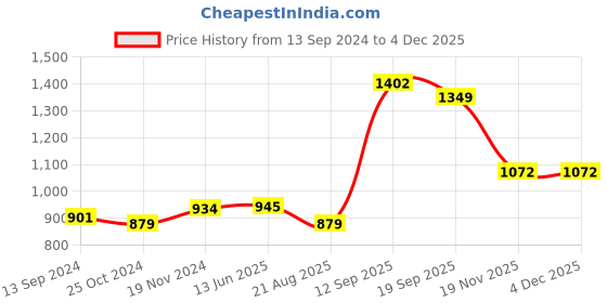 tatacliq.com Kiddopanti Boys Black Solid Jeans kiddopanti Price History Graph from 13 Sep 2024 to 3 Dec 2025