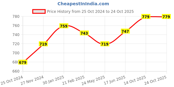 tatacliq.com Kiddopanti Boys Black Solid Jeans kiddopanti Price History Graph from 25 Oct 2024 to 24 Oct 2025
