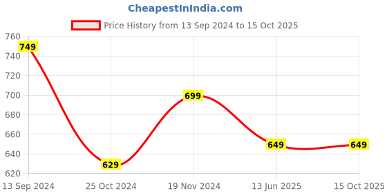tatacliq.com Kiddopanti Boys Black Solid Trackpants kiddopanti Price History Graph from 13 Sep 2024 to 15 Oct 2025