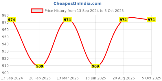 tatacliq.com Kiddopanti Boys Black Solid Trackpants (Pack Of 2) kiddopanti Price History Graph from 13 Sep 2024 to 4 Oct 2025